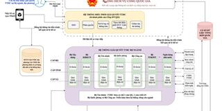 Triển khai Hệ thống thông tin giải quyết thủ tục hành chính theo mô hình tập trung