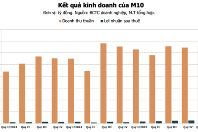 <a href="/tin-tuc/kinh-doanh" title="Kinh doanh" rel="dofollow">Kinh doanh</a>
