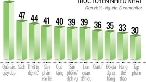 Khi bán lẻ lấn sân thương mại điện tử