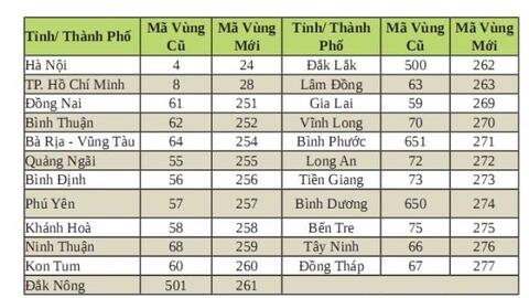 Từ 0 giờ ngày 17/6, hơn 3 triệu thuê bao cố định sẽ chuyển sang mã vùng mới