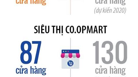 Đâu là chiến lược phát triển năng lực cốt lõi của Saigon Co.op?