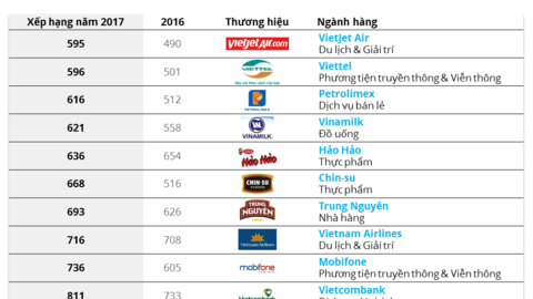 Nhiều Thương hiệu Việt Nam tụt hạng so với năm ngoái