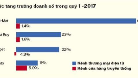 Omni-channel và sự sống còn của ngành bán lẻ