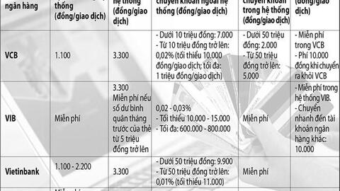 Cạnh tranh phí dịch vụ ngân hàng