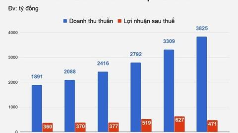 Người Thái muốn thâu tóm thêm một thương hiệu Việt