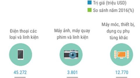 Việt Nam là quốc gia xuất khẩu điện tử lớn 12 thế giới