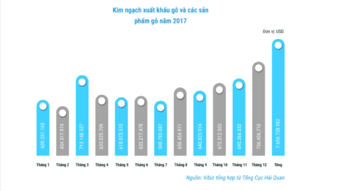 Nhiều tín hiệu lạc quan cho ngành gỗ Việt Nam