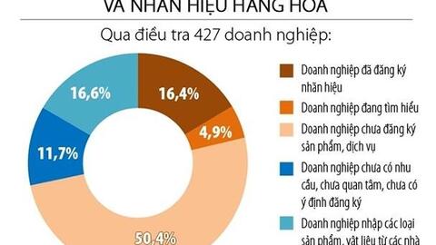 Nghệ An: Chỉ có 16,4% doanh nghiệp xây dựng thương hiệu