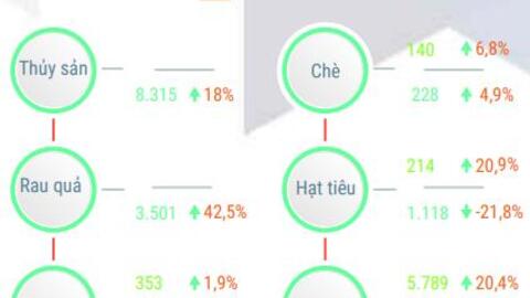 Xuất khẩu nông thủy sản đạt kỷ lục 22,54 tỷ USD năm 2017
