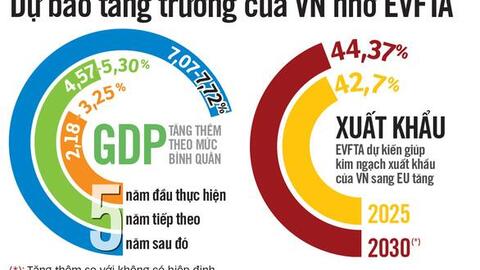 Chờ cú hích từ thị trường 18.000 tỉ USD với EVFTA