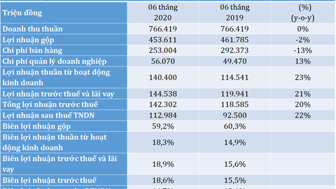 Nửa đầu năm, KDF thực hiện được 71% kế hoạch lợi nhuận nhờ ngành kem