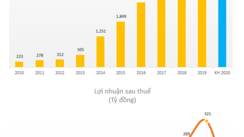 Covid-19 tác động mạnh đến các chuỗi nhà hàng, Golden Gate dự kiến lợi nhuận 2020 sụt giảm 53% xuống mức thấp nhất 5 năm