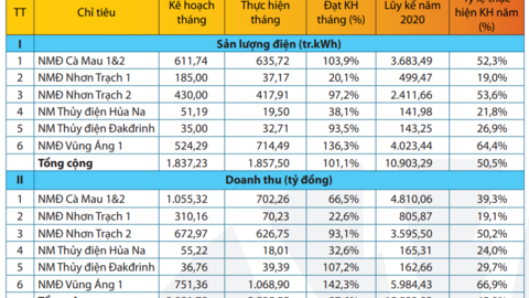 PV Power: Doanh thu 6 tháng 15.500 tỉ đồng, giảm 17% so với cùng kì