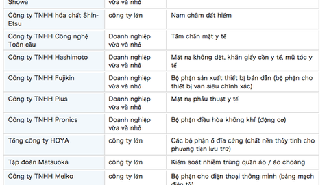 Nhật Bản hỗ trợ 15 doanh nghiệp mở rộng sản xuất ở Việt Nam, dần rời khỏi Trung Quốc