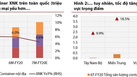 Doanh nghiệp cảng biển kì vọng phục hồi vào năm sau