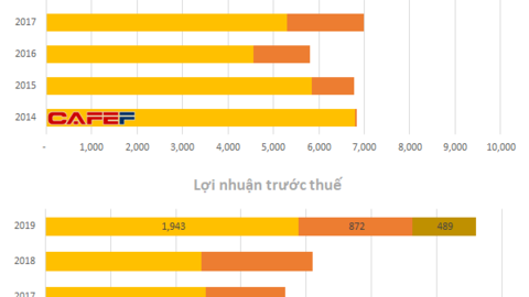 Chỉ là công ty gia đình nhưng Tân Hiệp Phát lãi 3.300 tỷ năm 2019, gần bằng cả Pepsi và Coca-Cola cộng lại