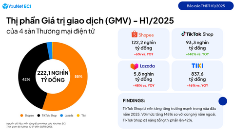 Thương mại điện tử đối diện nguy cơ mất lợi thế "rẻ và tiện"