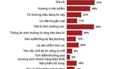 Định hình tương lai thị trường tiêu dùng