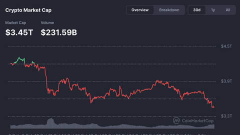 Thị trường tiền điện tử tiếp tục "bốc hơi" khoảng 139 tỷ USD trong 24 giờ qua