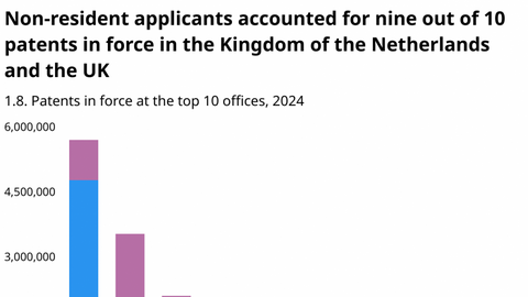 Báo cáo WIPO: Việt Nam có ​​tốc độ tăng trưởng nhanh nhất về số lượng đơn xin cấp bằng sáng chế
