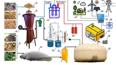 Biến rác thành năng lượng sạch: Giải pháp công nghệ cho nông thôn phát triển bền vững
