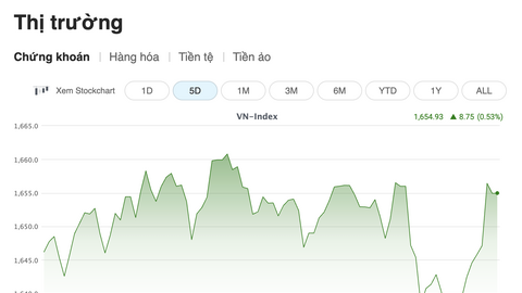 Thị trường chứng khoán tuần qua: VN-Index tăng gần 20 điểm, khối ngoại tiếp tục bán ròng hơn 2.300 tỷ đồng
