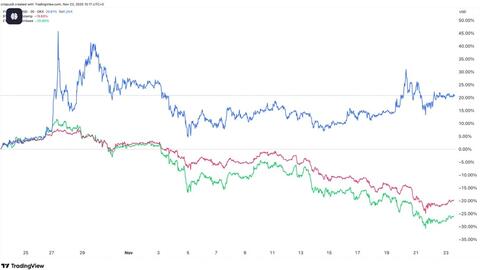 Thị trường tiền số đỏ lửa, vì sao đồng Pi lội ngược dòng?