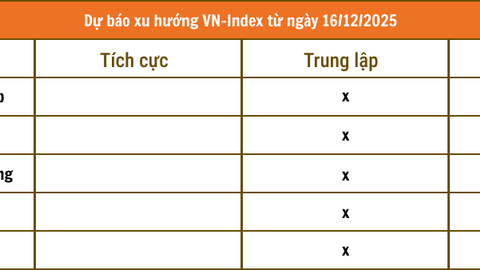 Nhận định chứng khoán 16/12: Thị trường giằng co, rủi ro điều chỉnh vẫn hiện hữu