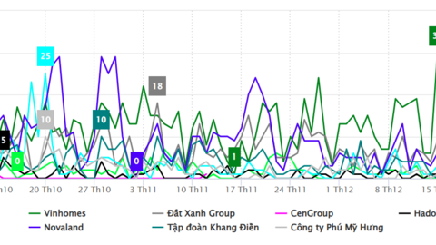 Xu hướng truyền thông ngành bất động sản Việt Nam quý IV/2025