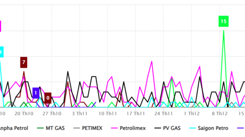 Sắc thái truyền thông ngành LPG quý IV/2025: Khoảng cách thu hẹp ở nhóm dẫn đầu