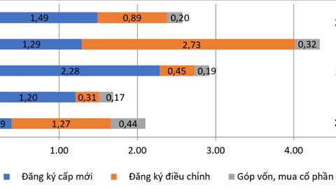 Vốn FDI đăng ký mới tăng trưởng tích cực cả về chất và lượng