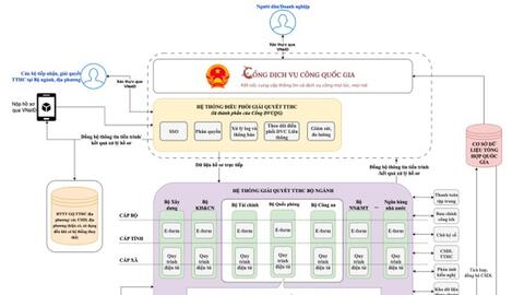 Triển khai Hệ thống thông tin giải quyết thủ tục hành chính theo mô hình tập trung