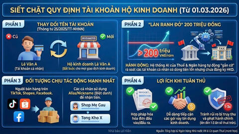 Siết tài khoản hộ kinh doanh từ 1/3: Cá nhân kinh doanh online doanh thu trên 200 triệu bị "soi" chặt