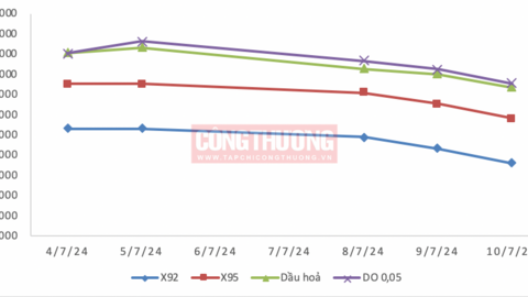 Giá xăng dầu hôm nay 11/7/2024: Đồng loạt giảm sau chuỗi ngày tăng mạnh