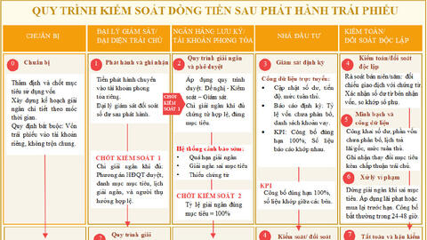 Hoàn thiện thông lệ quản trị vốn để phát triển thị trường