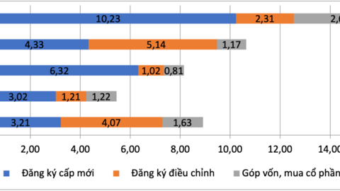 Bức tranh kinh tế quý I/2026: Gam sáng lan rộng, “nốt trầm” lạm phát lộ diện