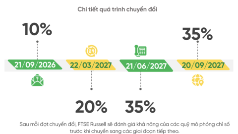 32 cổ phiếu dự báo hút dòng tiền tỷ USD sau khi thị trường nâng hạng