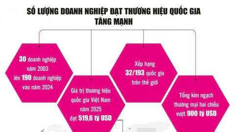 Định vị thương hiệu Việt - thước đo năng lực cạnh tranh và vị thế nền kinh tế