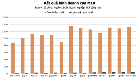 Doanh nghiệp dệt may phân hóa ngay trong quý I/2026