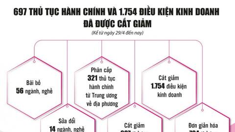 Cải cách triệt để, mở đường cho kinh tế tăng tốc