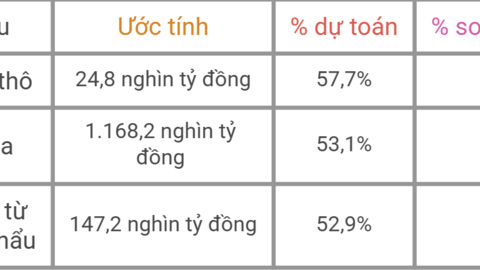 Thu ngân sách từ dầu thô tăng 15,4%, đạt gần 25.000 tỷ đồng sau 5 tháng