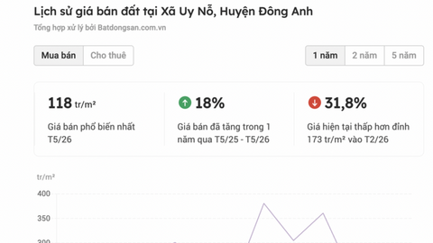 Đất nền vùng ven cắt lỗ cả tỷ đồng vẫn khó bán