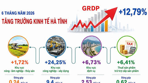 Hà Tĩnh đứng đầu cả nước về tăng trưởng GRDP 6 tháng năm 2026