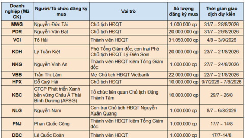 Lãnh đạo doanh nghiệp đua nhau gom cổ phiếu sau nhịp điều chỉnh giá về vùng thấp nhất trong nhiều năm