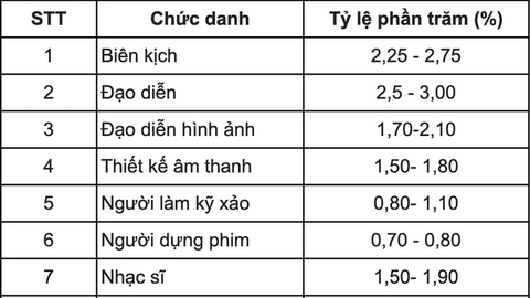 Nghị định mới về tiền bản quyền: Từ trả thù lao sáng tạo đến chia sẻ giá trị bản quyền