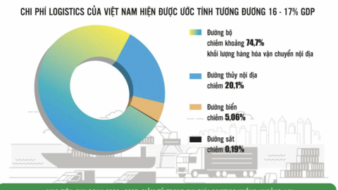 Hạ chi phí logistics, nâng sức cạnh tranh xuất khẩu