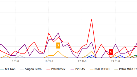 Sắc thái truyền thông ngành LPG quý III/2026