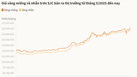 Vàng miếng tăng hơn 2 triệu đồng một lượng