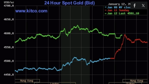 Giá vàng thế giới vượt 4.600 USD, chứng khoán Mỹ lập kỷ lục