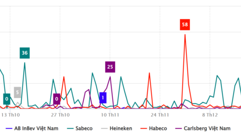 Thương hiệu ngành bia dưới góc nhìn truyền thông Quý IV/2025